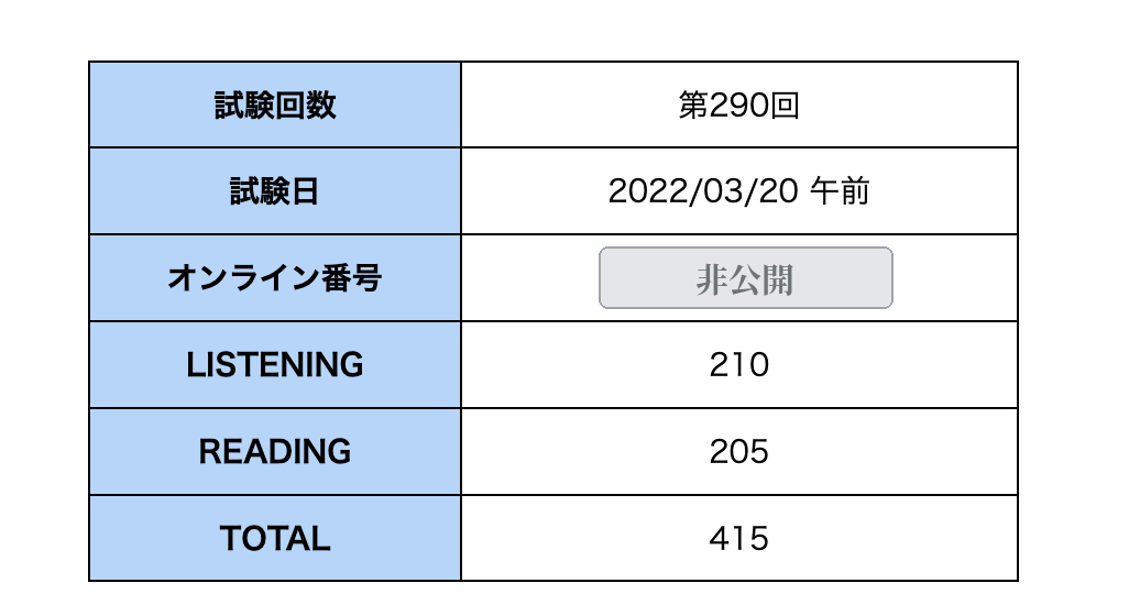TOEIC公式スコア 415点（スタート時）