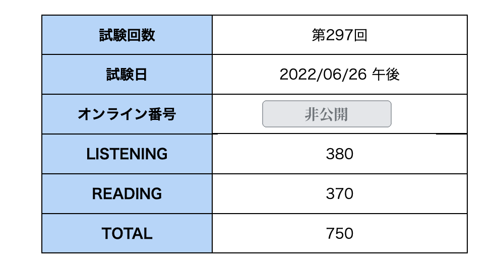 TOEIC公式スコア 750点（3ヶ月後）